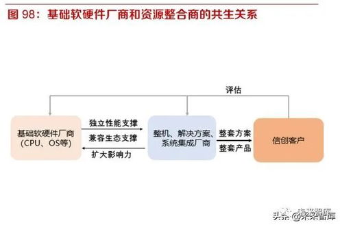 開源、遷移、上云、生態(tài) 國產(chǎn)信息基礎軟硬件行業(yè)的發(fā)展路徑與企業(yè)集成服務新機遇